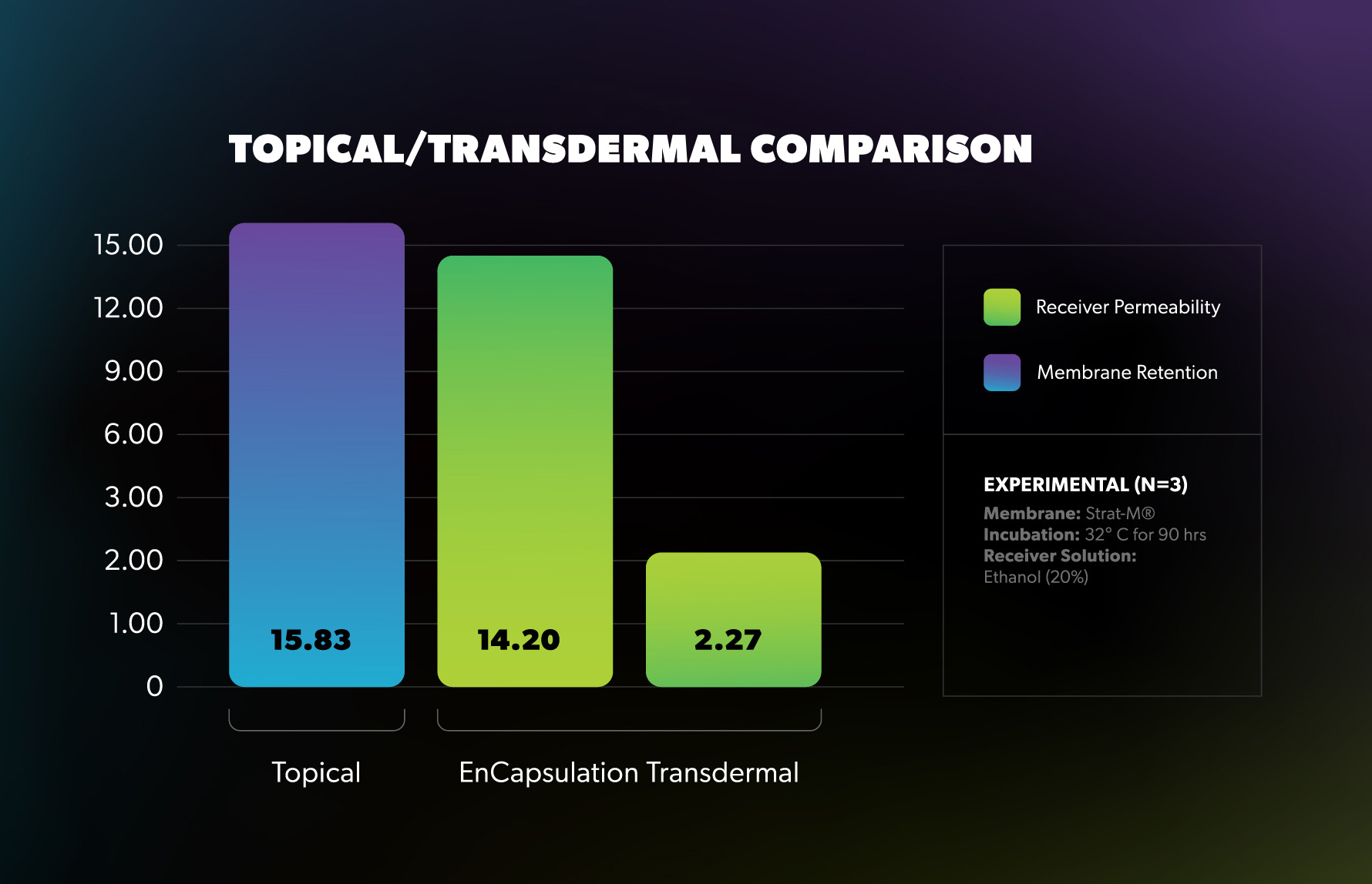 Topical/Transdermal comparison chart